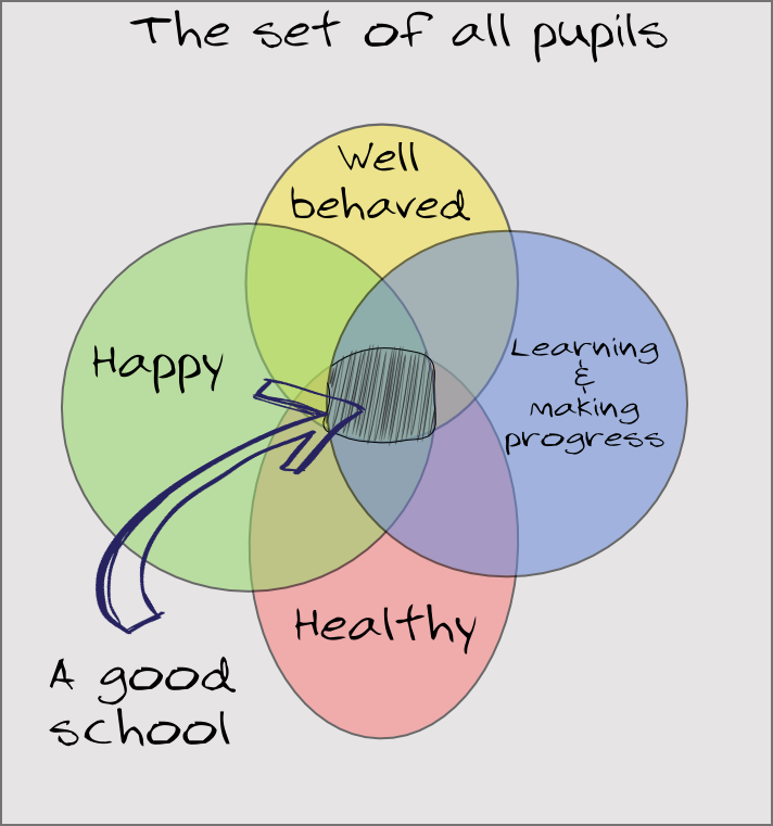 Good school Venn diagram 3