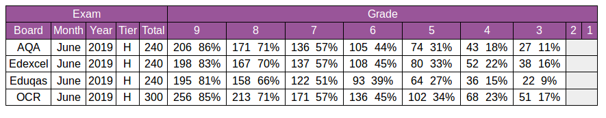 Will next years GCSE have a lower grade boundary than 2019? : r/GCSE
